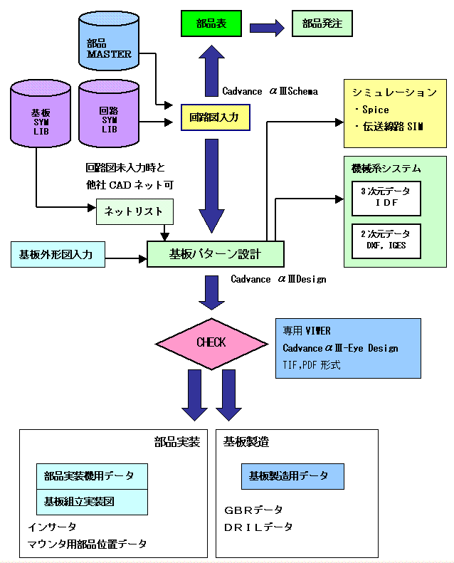 基板パターン設計フロー